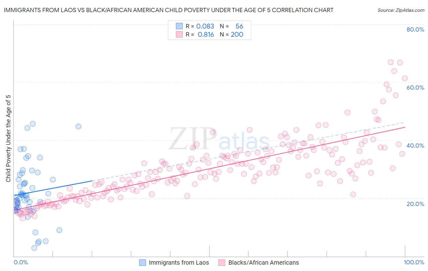 Immigrants from Laos vs Black/African American Child Poverty Under the Age of 5