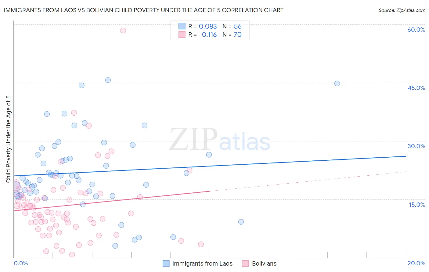 Immigrants from Laos vs Bolivian Child Poverty Under the Age of 5