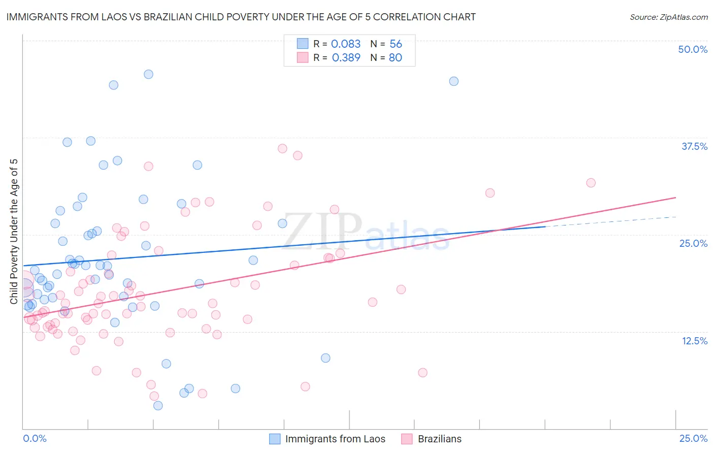 Immigrants from Laos vs Brazilian Child Poverty Under the Age of 5