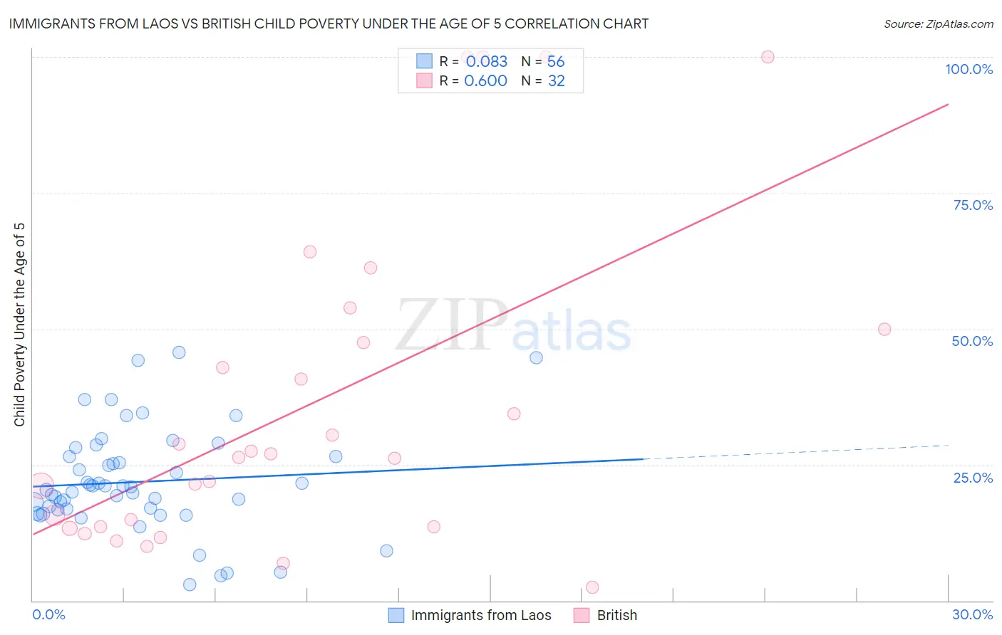 Immigrants from Laos vs British Child Poverty Under the Age of 5