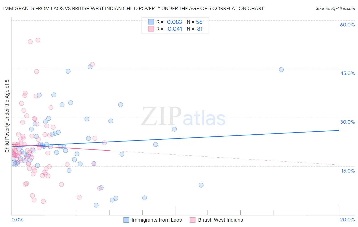 Immigrants from Laos vs British West Indian Child Poverty Under the Age of 5