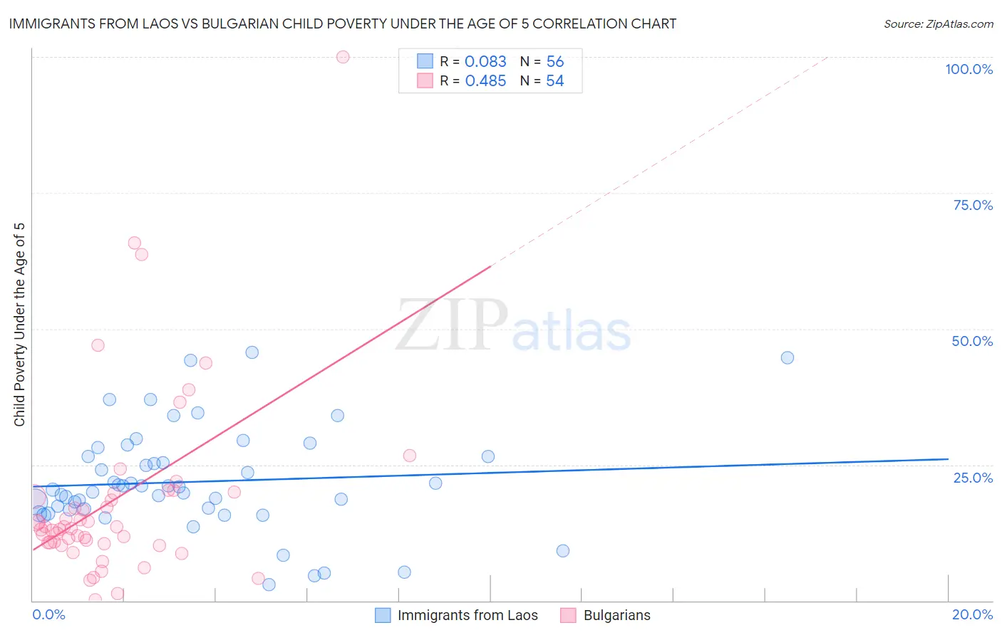 Immigrants from Laos vs Bulgarian Child Poverty Under the Age of 5