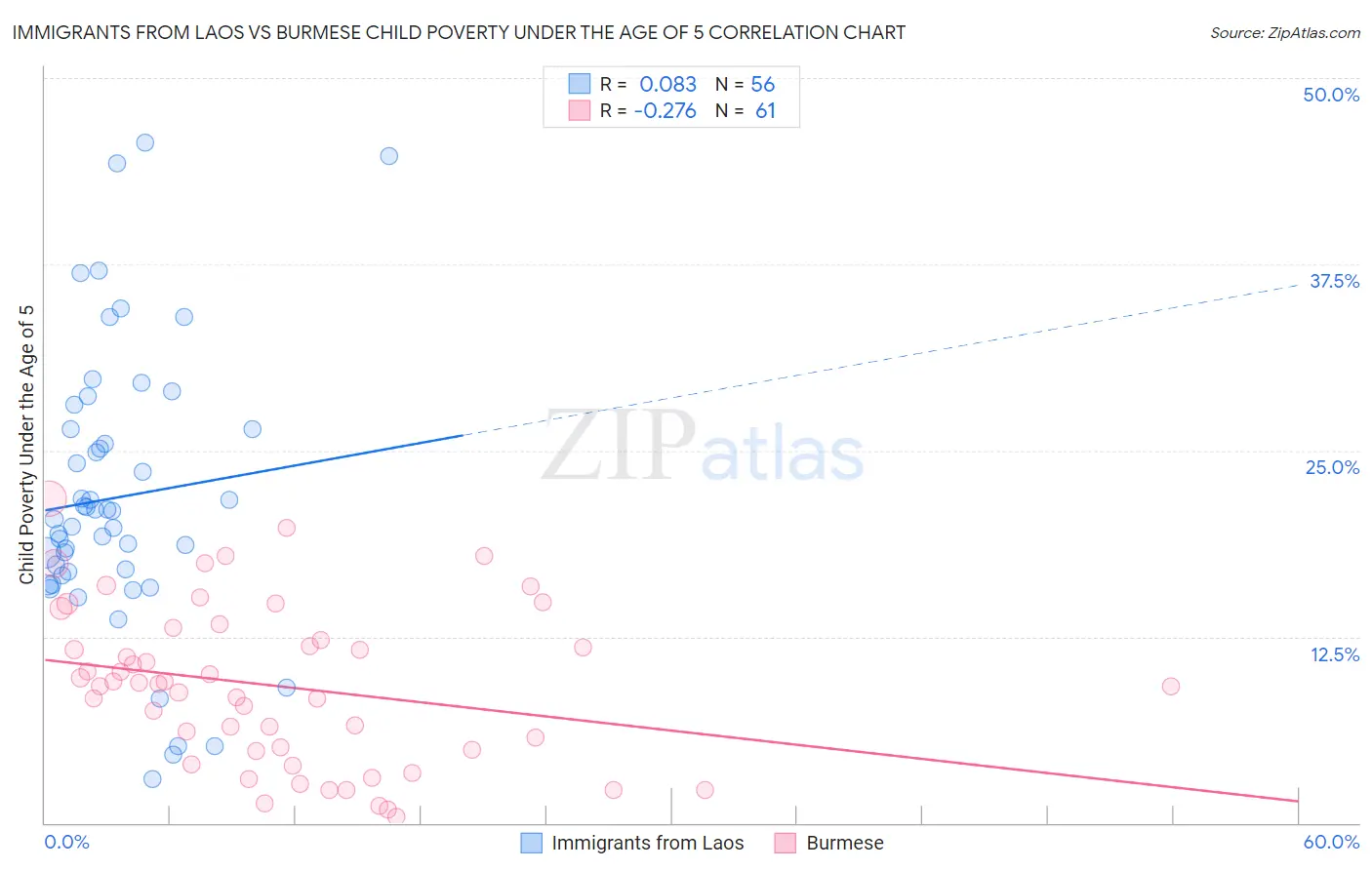 Immigrants from Laos vs Burmese Child Poverty Under the Age of 5