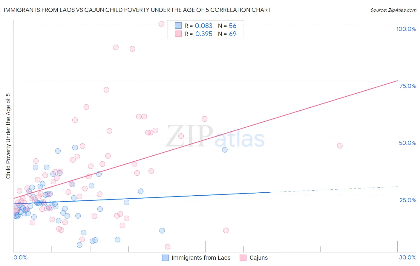 Immigrants from Laos vs Cajun Child Poverty Under the Age of 5