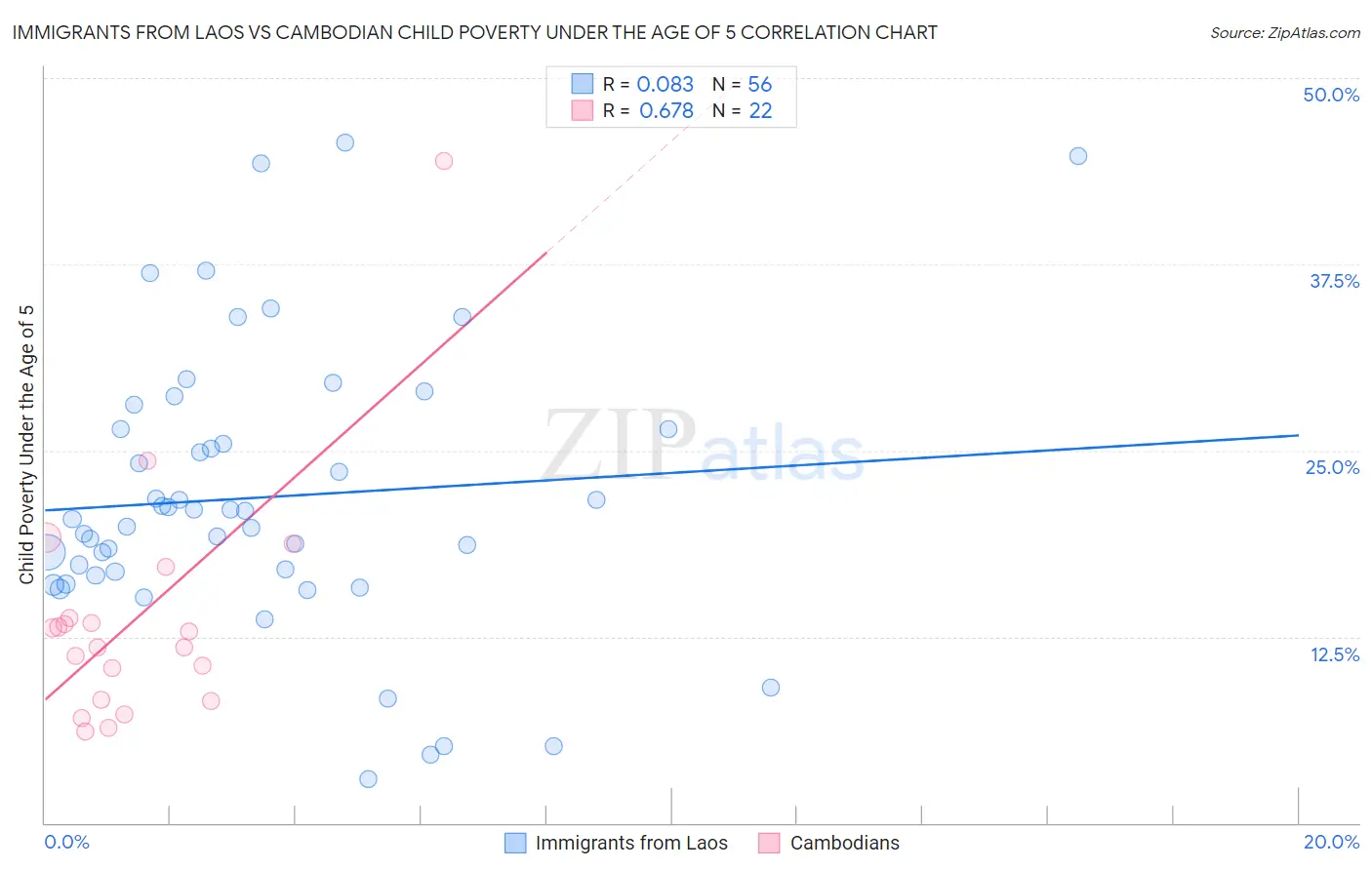 Immigrants from Laos vs Cambodian Child Poverty Under the Age of 5