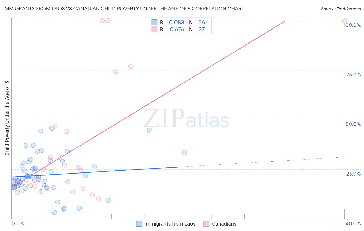 Immigrants from Laos vs Canadian Child Poverty Under the Age of 5