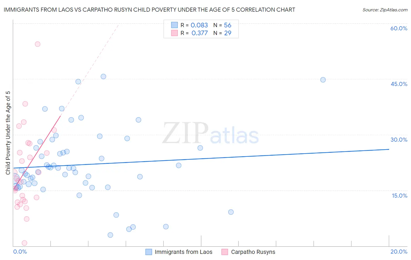Immigrants from Laos vs Carpatho Rusyn Child Poverty Under the Age of 5