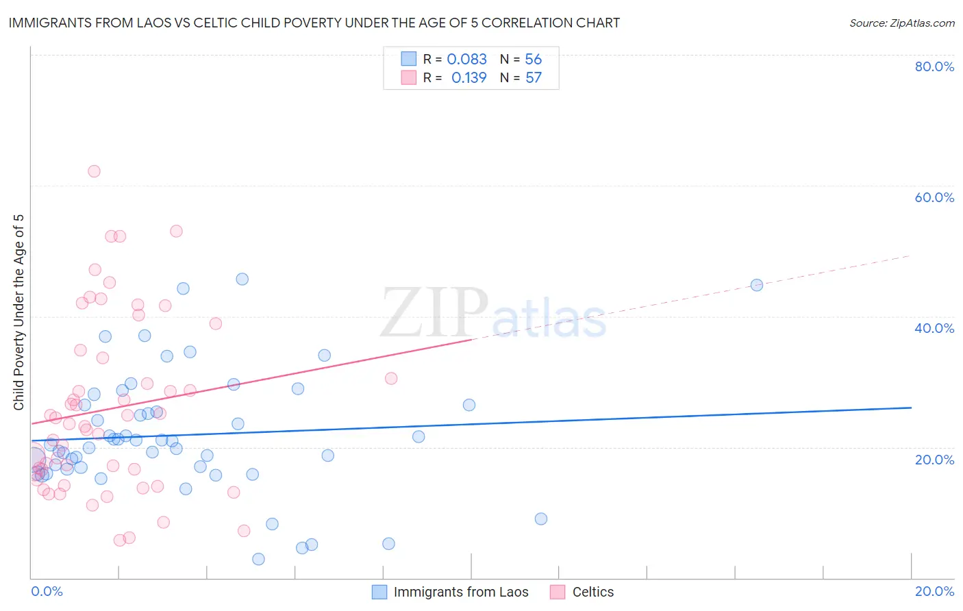 Immigrants from Laos vs Celtic Child Poverty Under the Age of 5