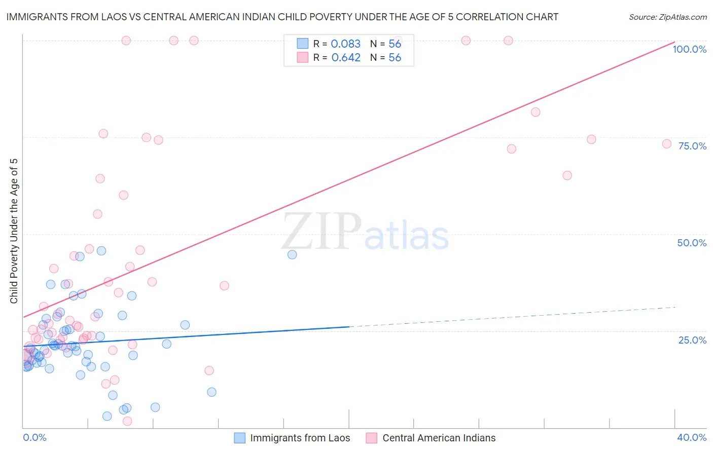 Immigrants from Laos vs Central American Indian Child Poverty Under the Age of 5