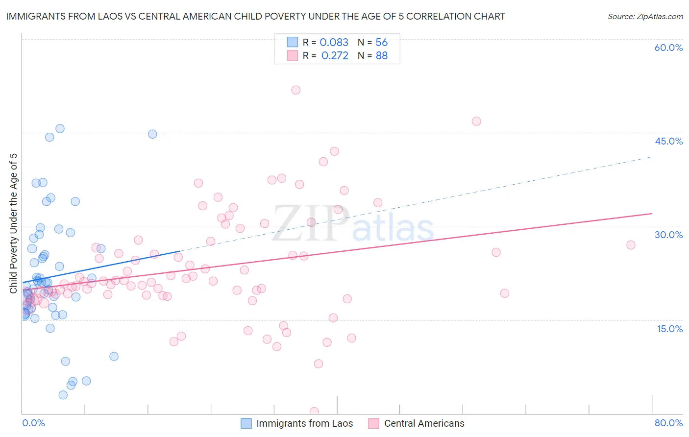Immigrants from Laos vs Central American Child Poverty Under the Age of 5
