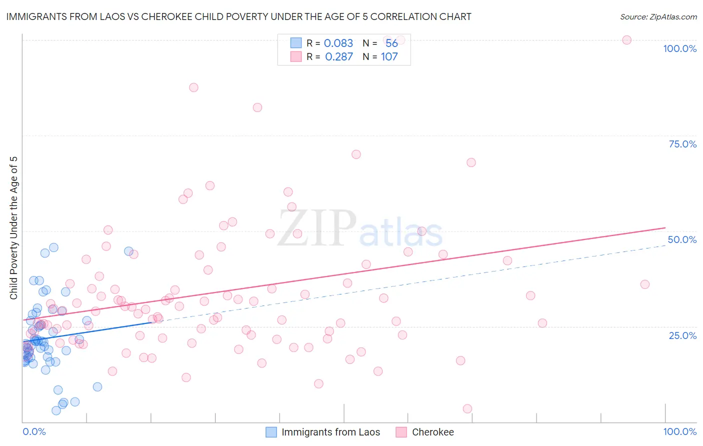 Immigrants from Laos vs Cherokee Child Poverty Under the Age of 5