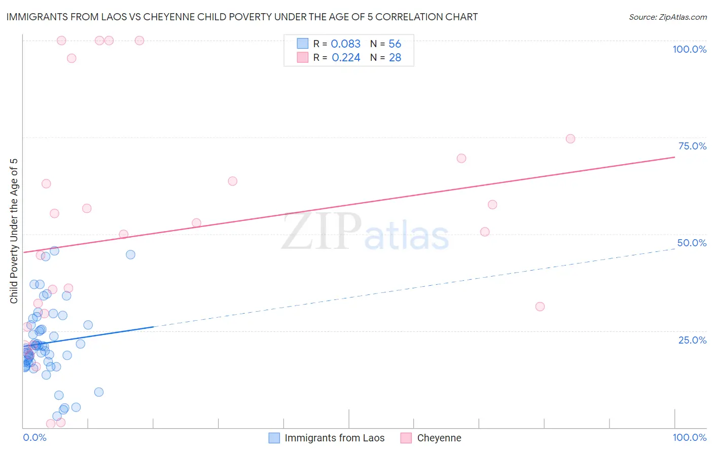 Immigrants from Laos vs Cheyenne Child Poverty Under the Age of 5