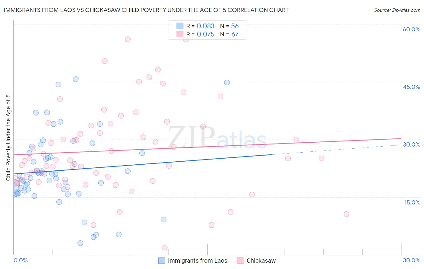 Immigrants from Laos vs Chickasaw Child Poverty Under the Age of 5
