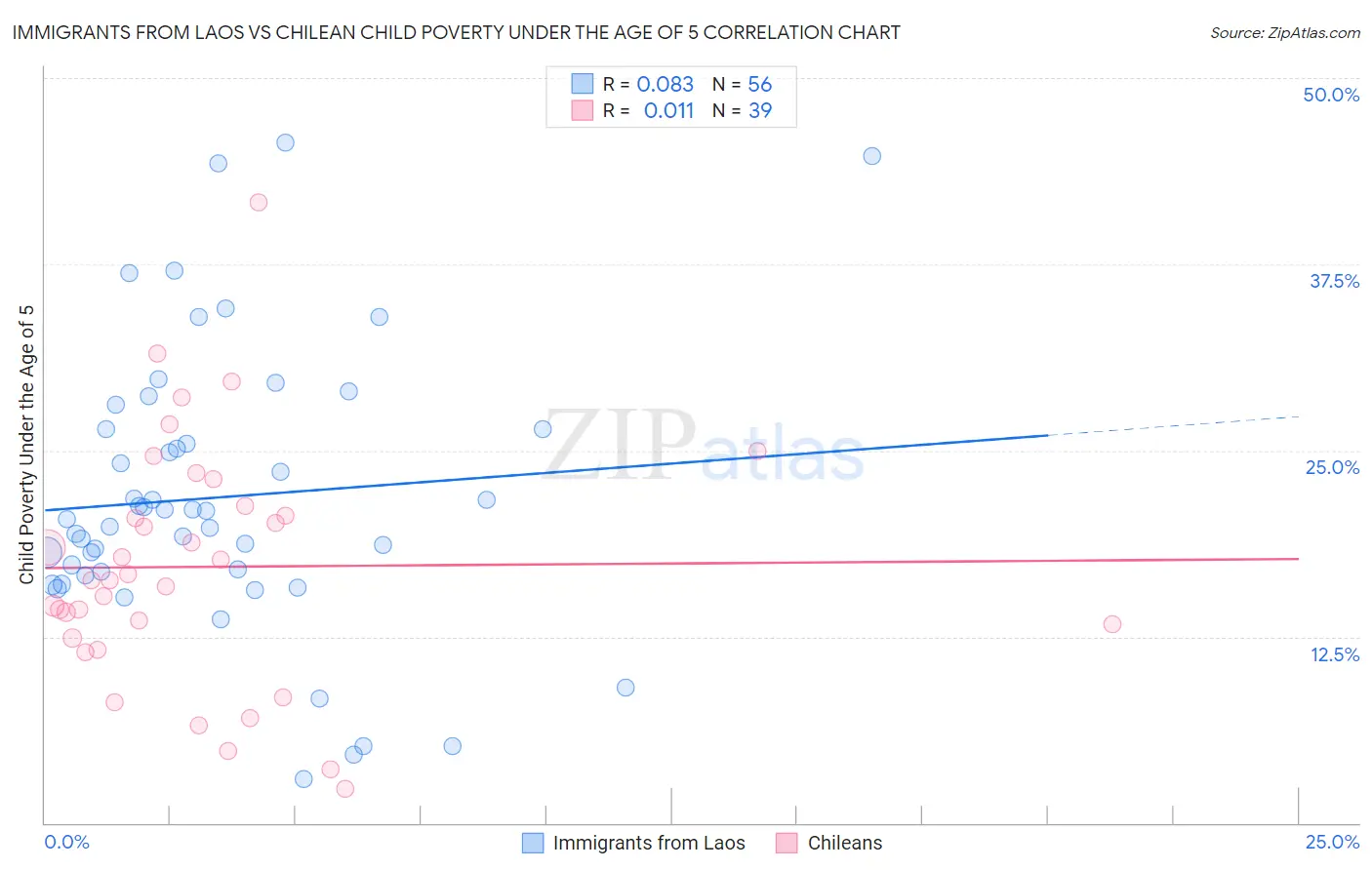 Immigrants from Laos vs Chilean Child Poverty Under the Age of 5