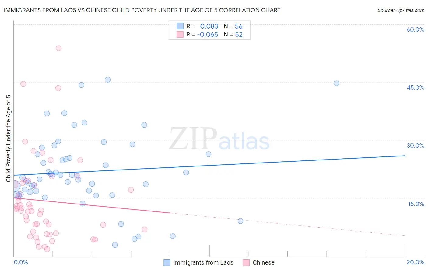 Immigrants from Laos vs Chinese Child Poverty Under the Age of 5