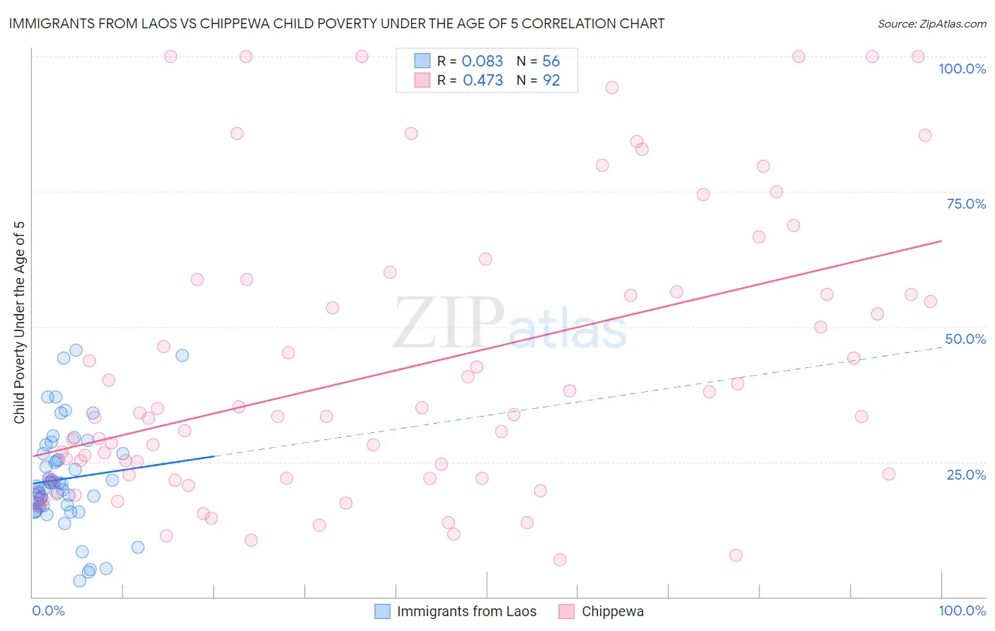 Immigrants from Laos vs Chippewa Child Poverty Under the Age of 5