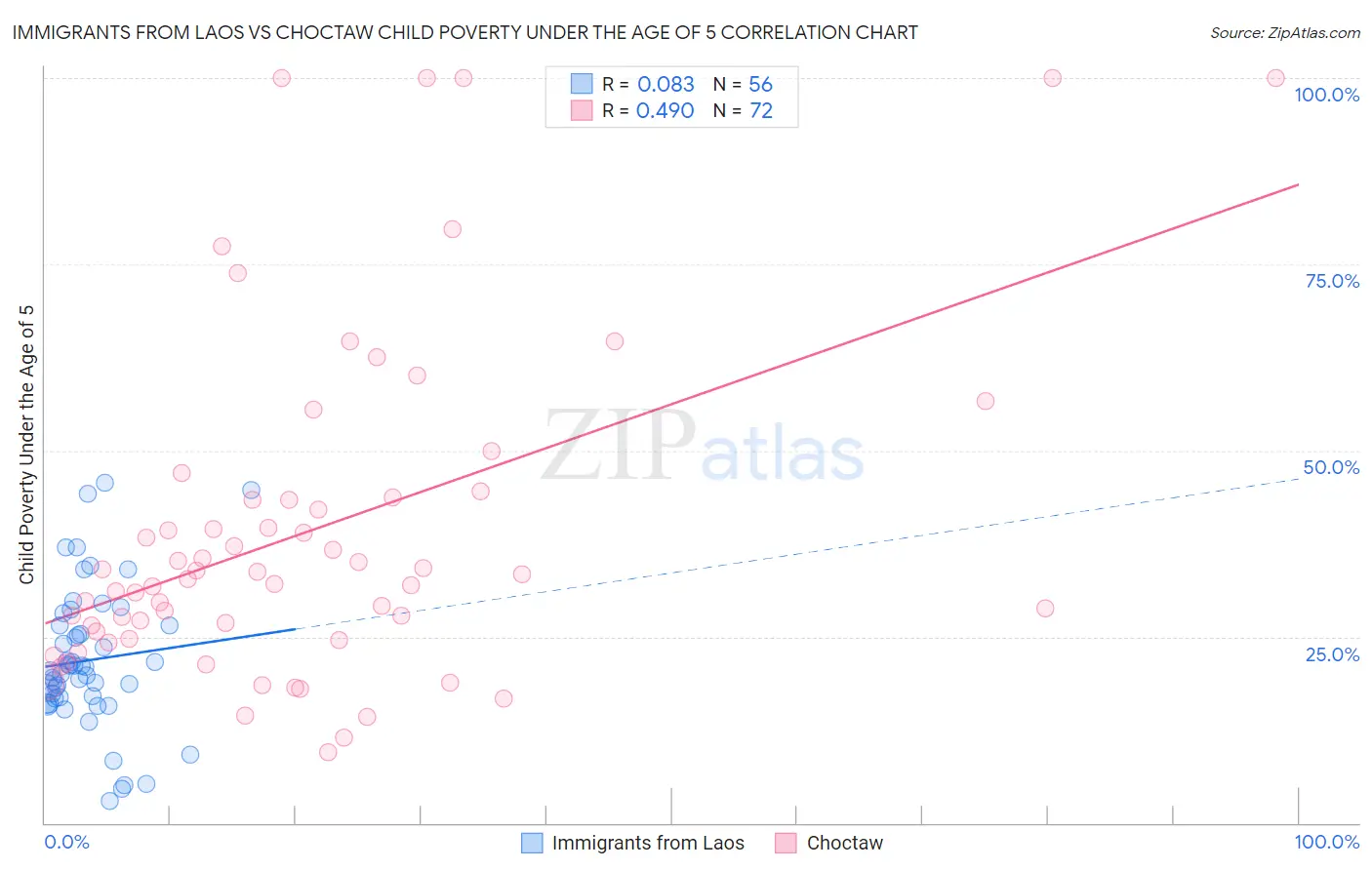 Immigrants from Laos vs Choctaw Child Poverty Under the Age of 5