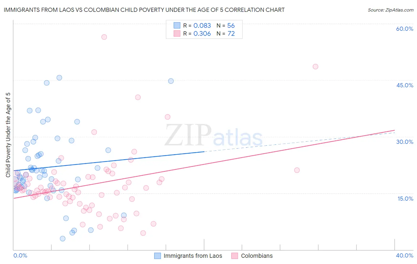 Immigrants from Laos vs Colombian Child Poverty Under the Age of 5