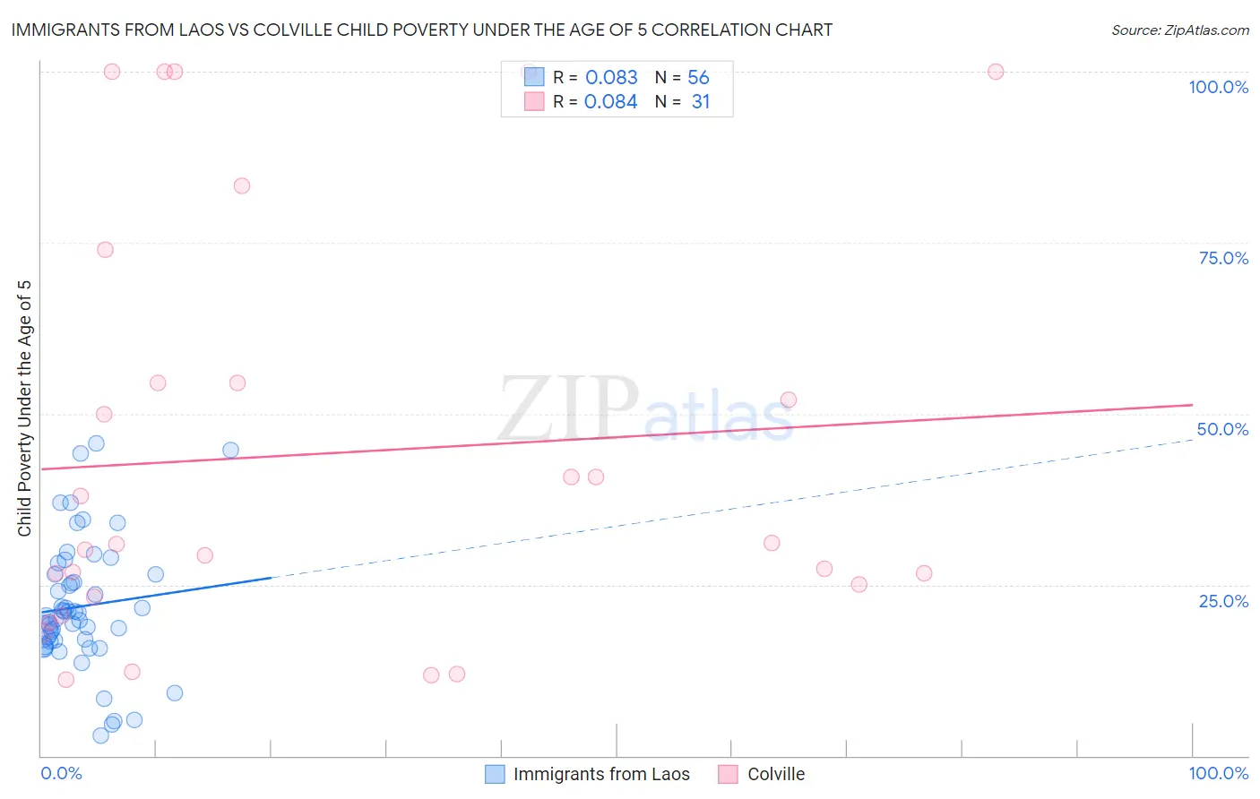Immigrants from Laos vs Colville Child Poverty Under the Age of 5