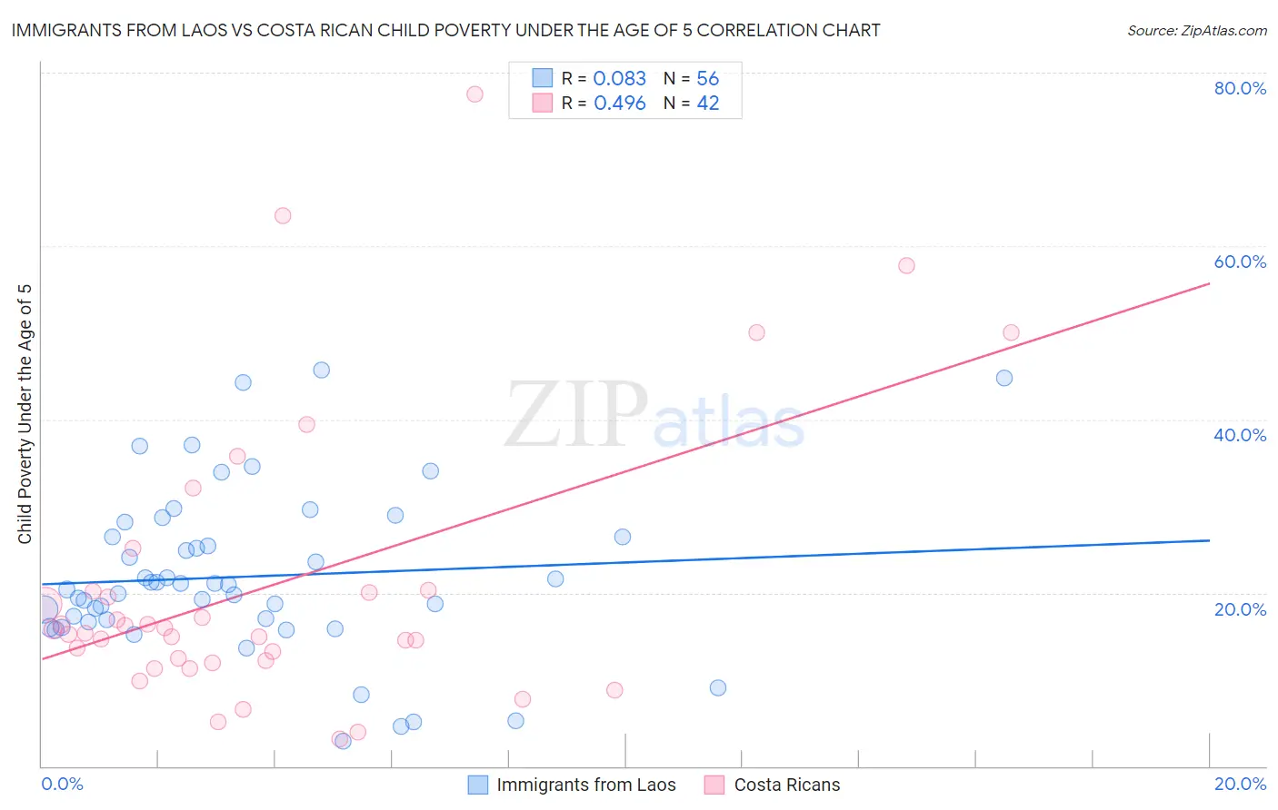 Immigrants from Laos vs Costa Rican Child Poverty Under the Age of 5