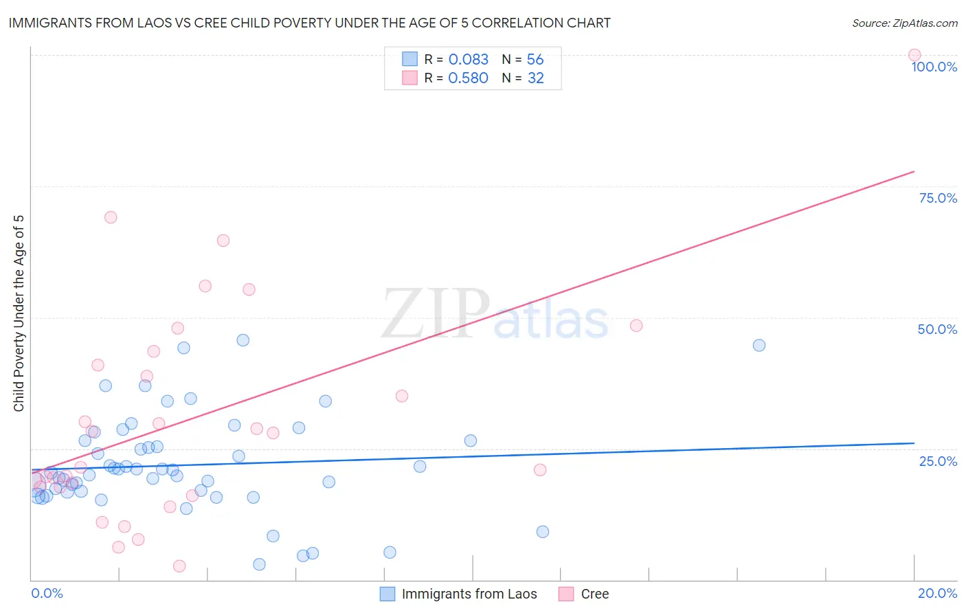 Immigrants from Laos vs Cree Child Poverty Under the Age of 5