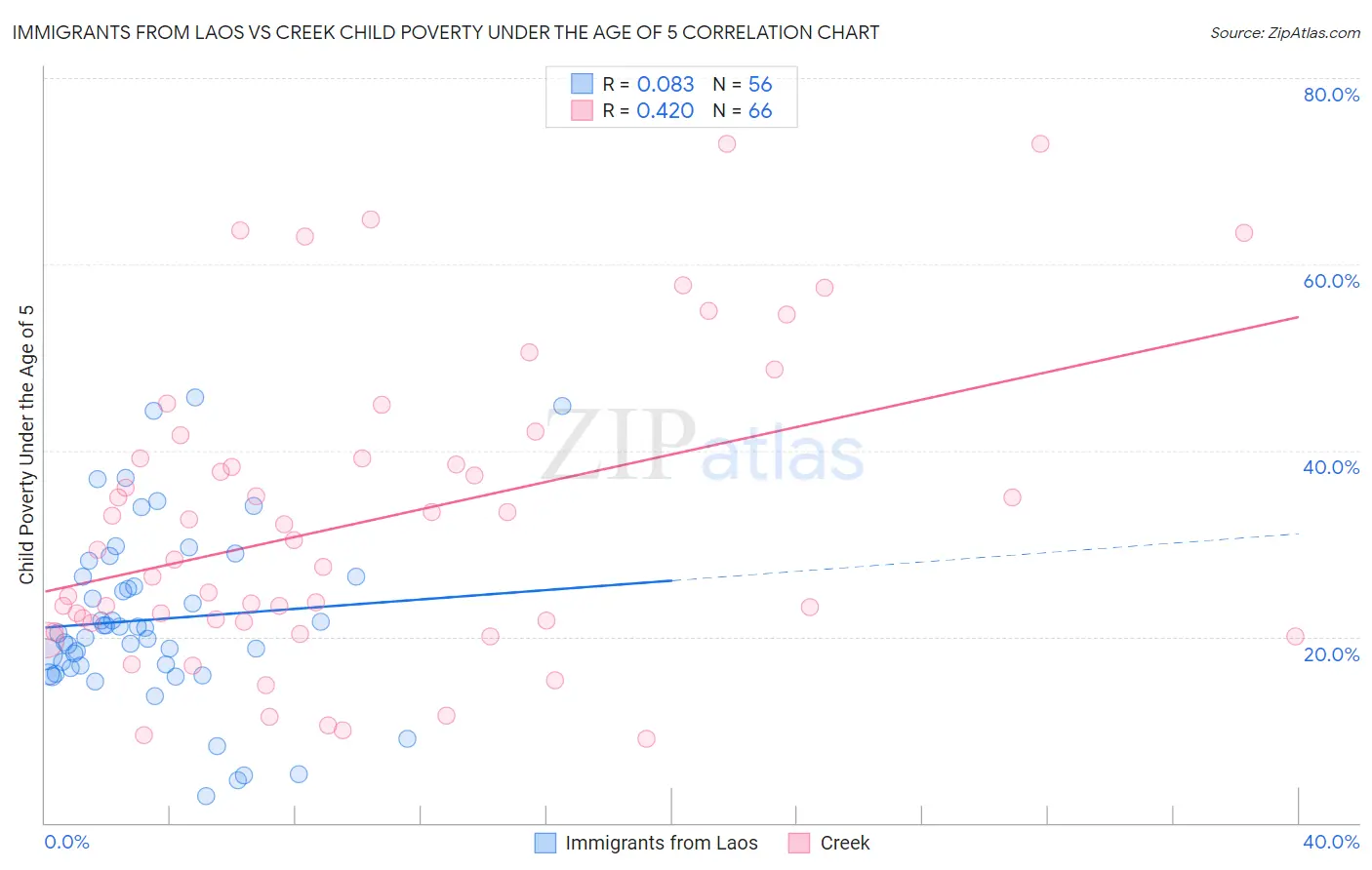 Immigrants from Laos vs Creek Child Poverty Under the Age of 5