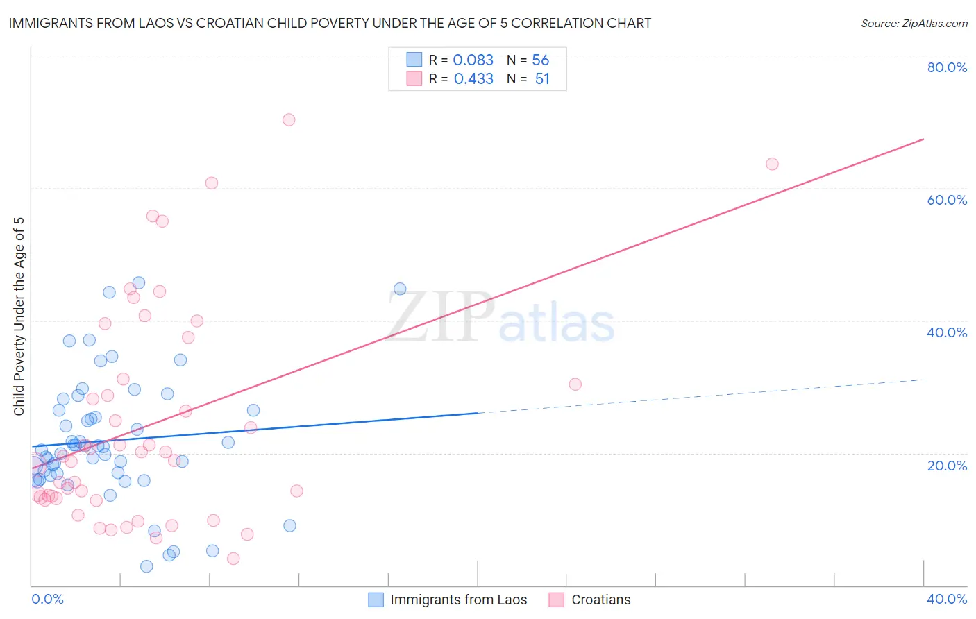 Immigrants from Laos vs Croatian Child Poverty Under the Age of 5