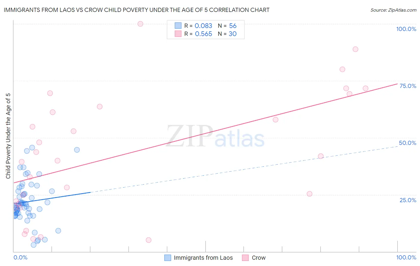 Immigrants from Laos vs Crow Child Poverty Under the Age of 5