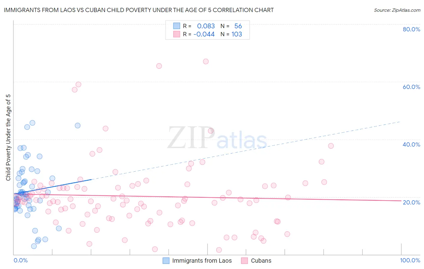 Immigrants from Laos vs Cuban Child Poverty Under the Age of 5