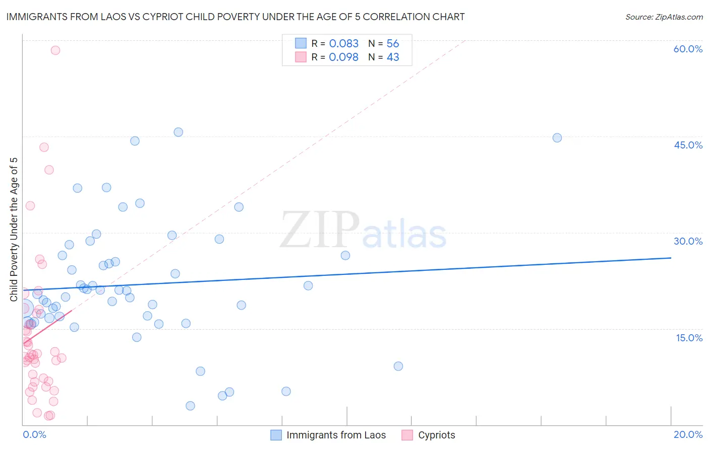 Immigrants from Laos vs Cypriot Child Poverty Under the Age of 5