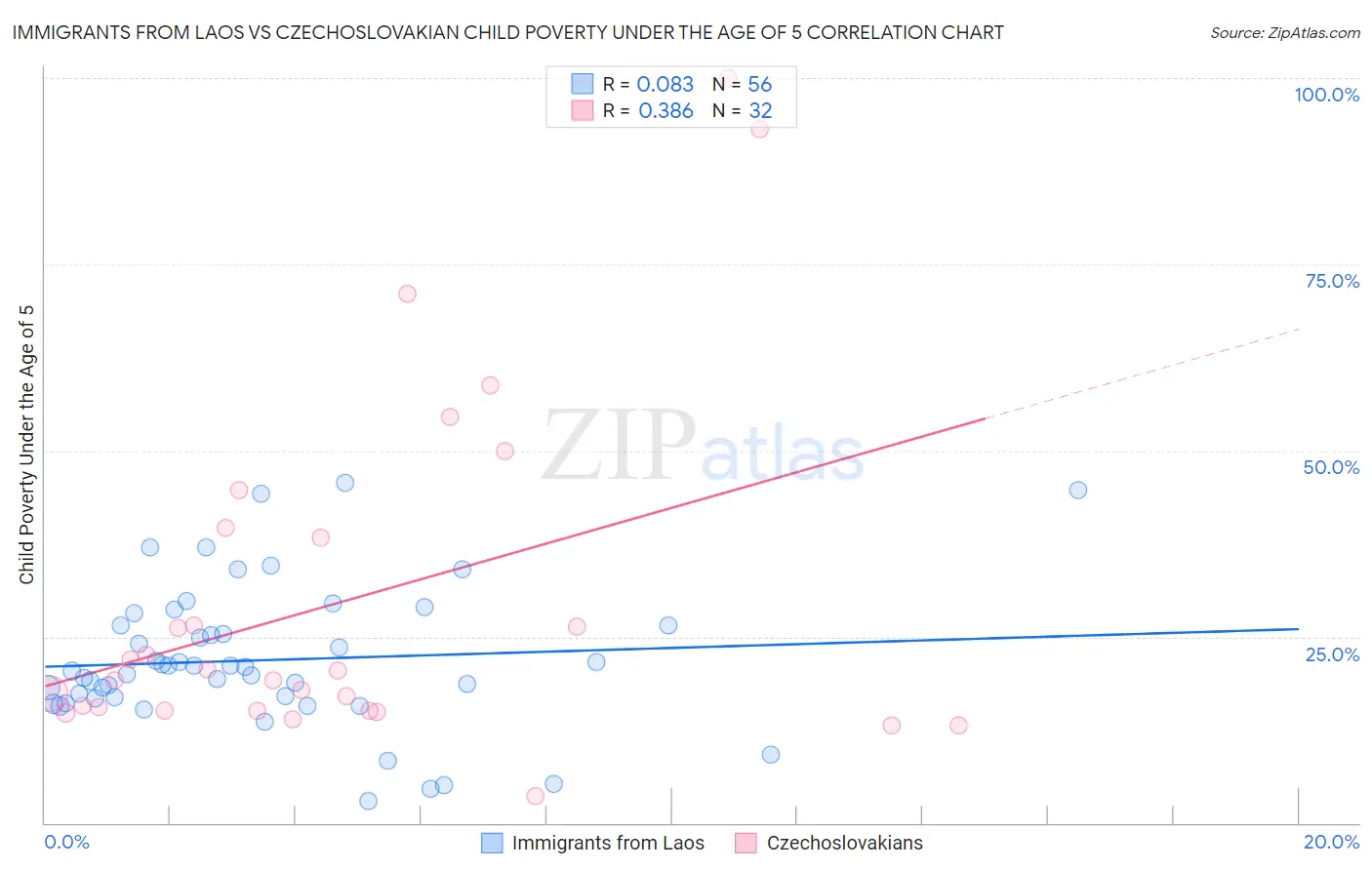 Immigrants from Laos vs Czechoslovakian Child Poverty Under the Age of 5