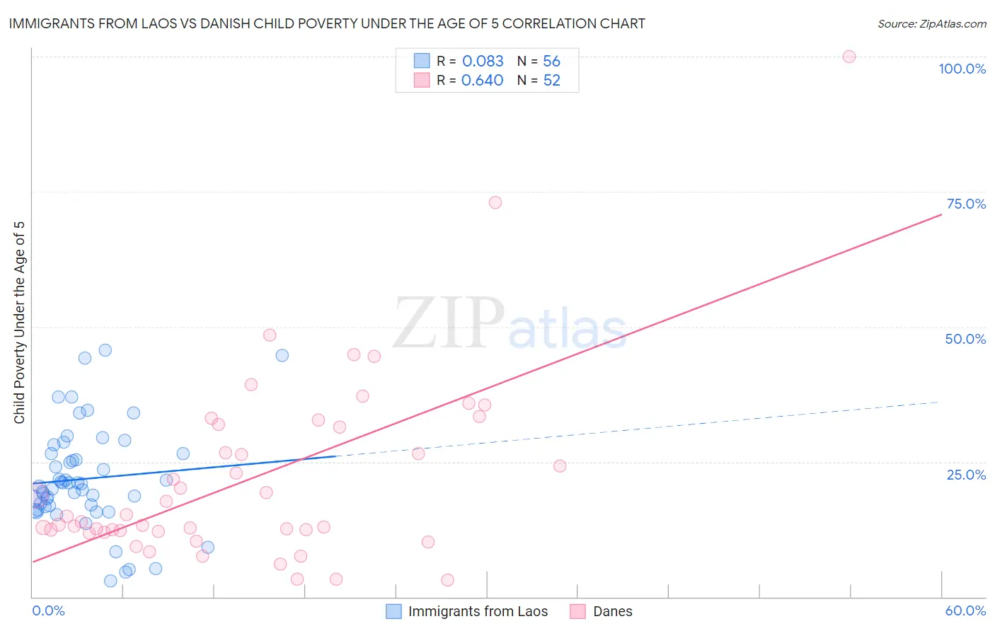 Immigrants from Laos vs Danish Child Poverty Under the Age of 5