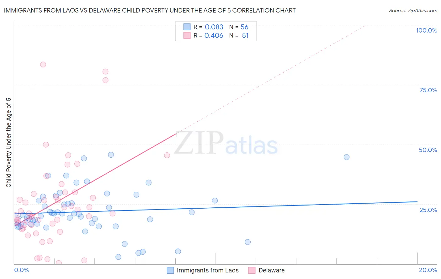 Immigrants from Laos vs Delaware Child Poverty Under the Age of 5