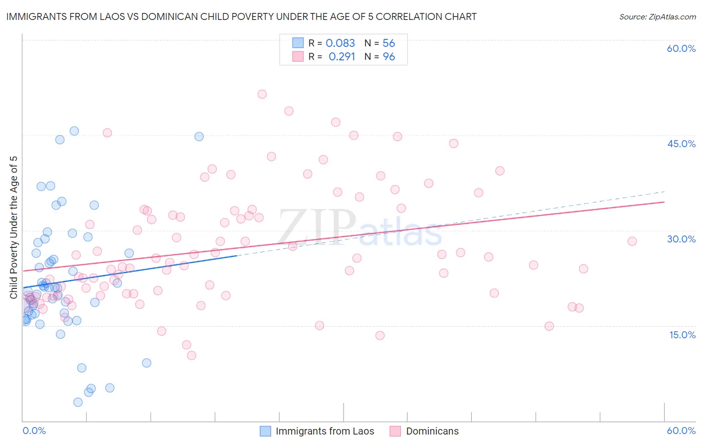 Immigrants from Laos vs Dominican Child Poverty Under the Age of 5
