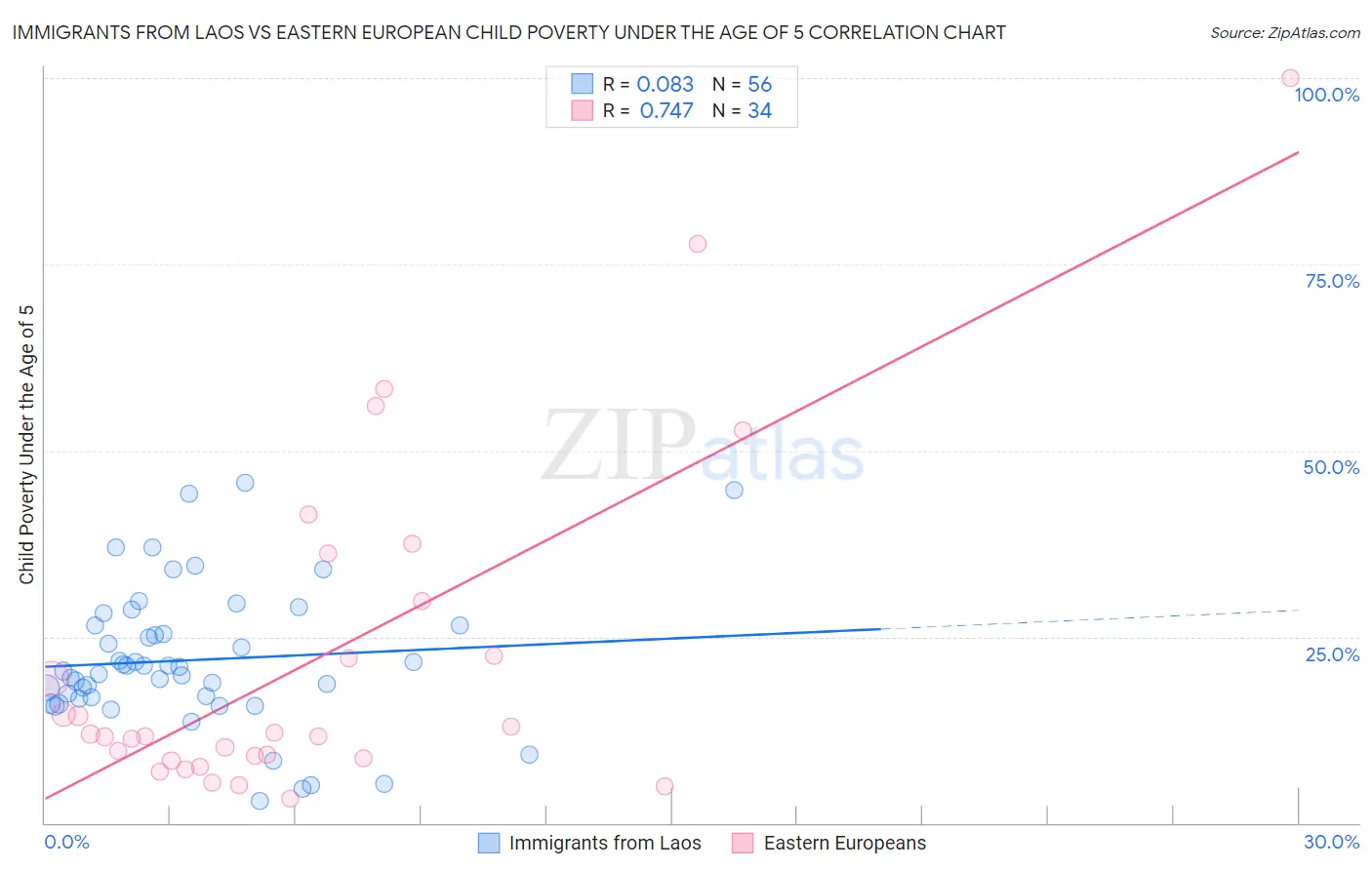 Immigrants from Laos vs Eastern European Child Poverty Under the Age of 5