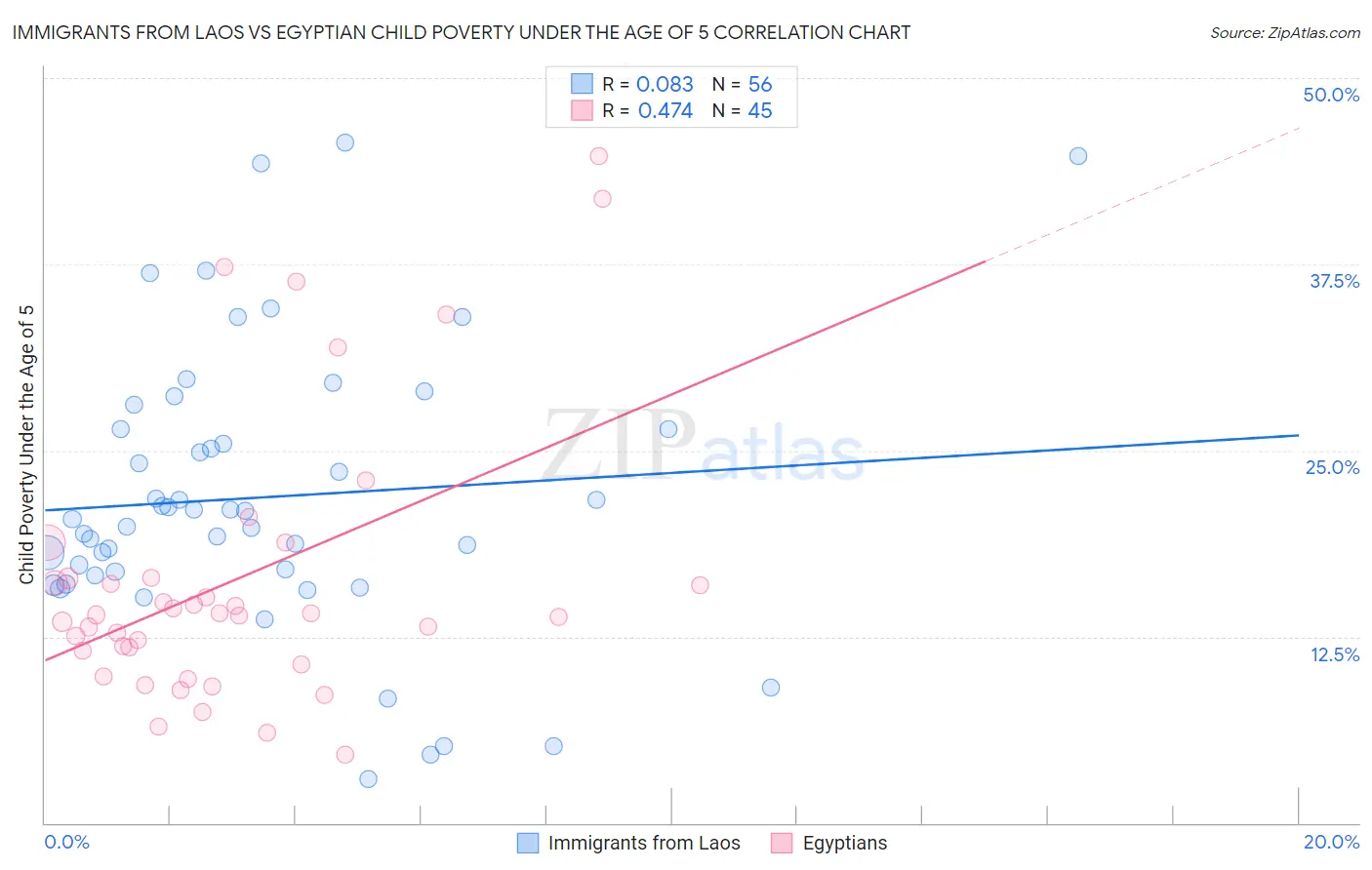 Immigrants from Laos vs Egyptian Child Poverty Under the Age of 5