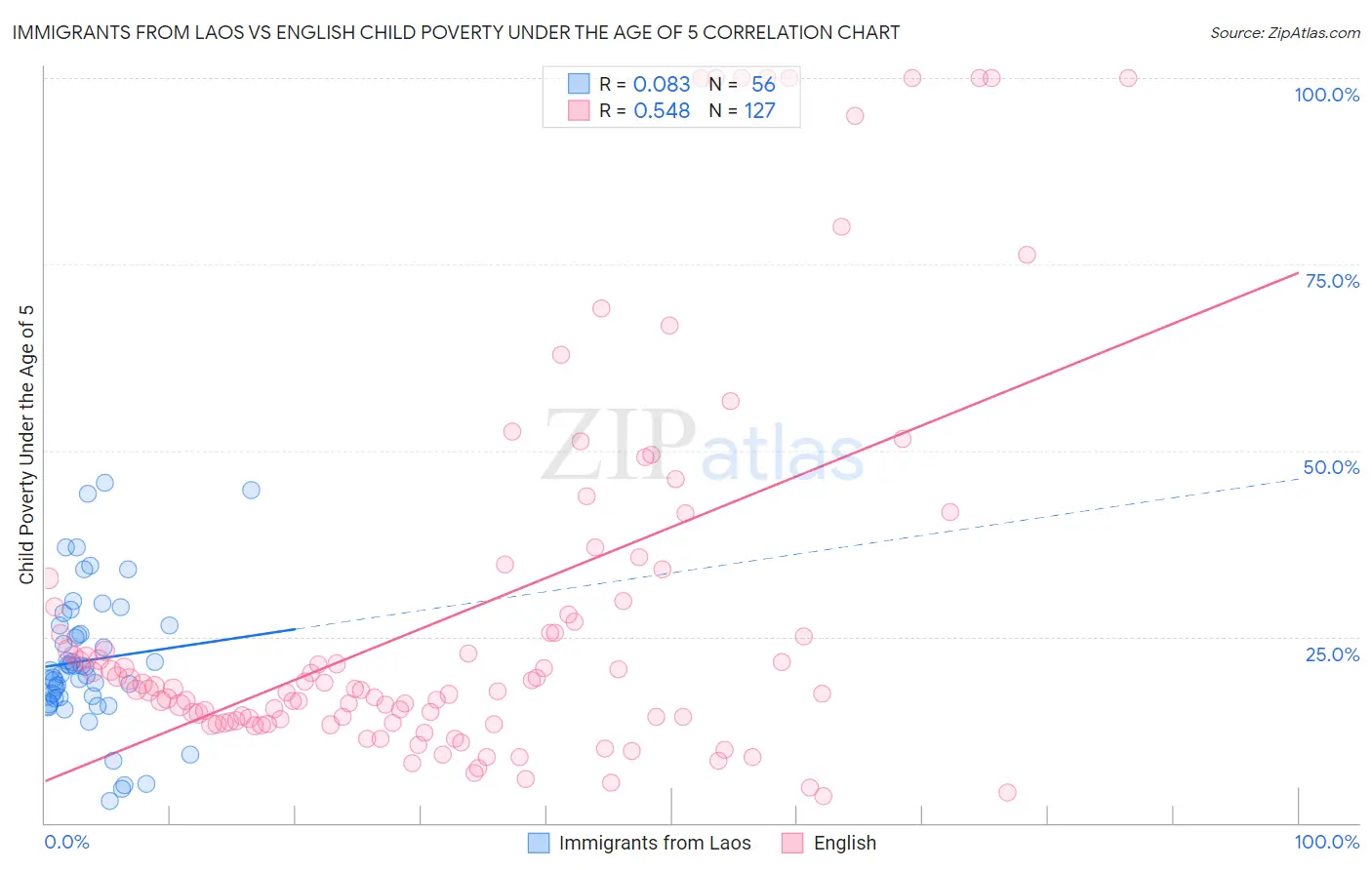 Immigrants from Laos vs English Child Poverty Under the Age of 5