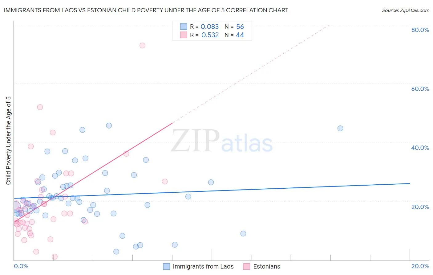Immigrants from Laos vs Estonian Child Poverty Under the Age of 5