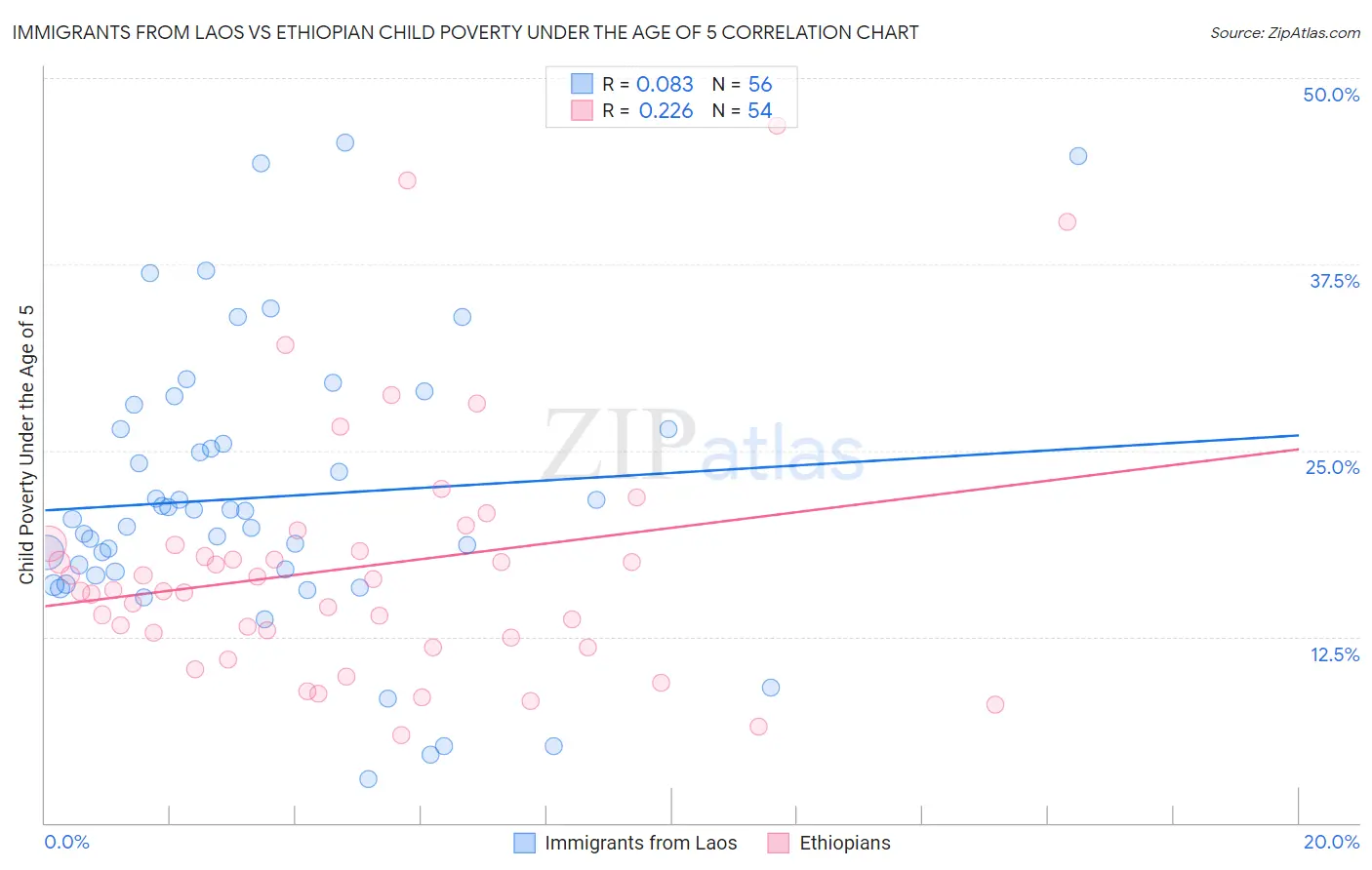 Immigrants from Laos vs Ethiopian Child Poverty Under the Age of 5