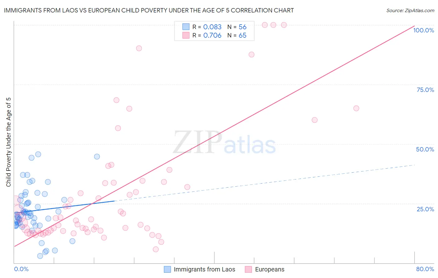 Immigrants from Laos vs European Child Poverty Under the Age of 5