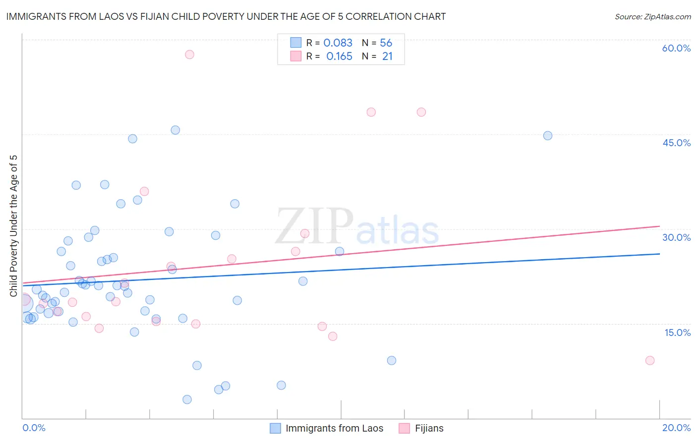 Immigrants from Laos vs Fijian Child Poverty Under the Age of 5