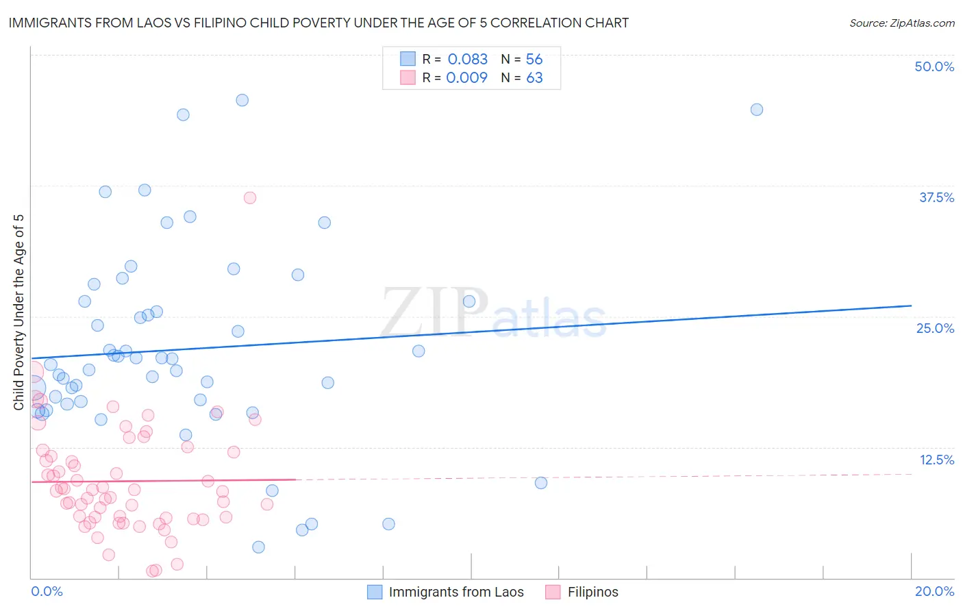 Immigrants from Laos vs Filipino Child Poverty Under the Age of 5
