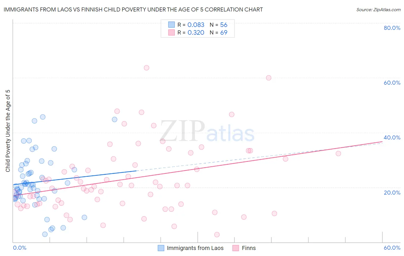Immigrants from Laos vs Finnish Child Poverty Under the Age of 5