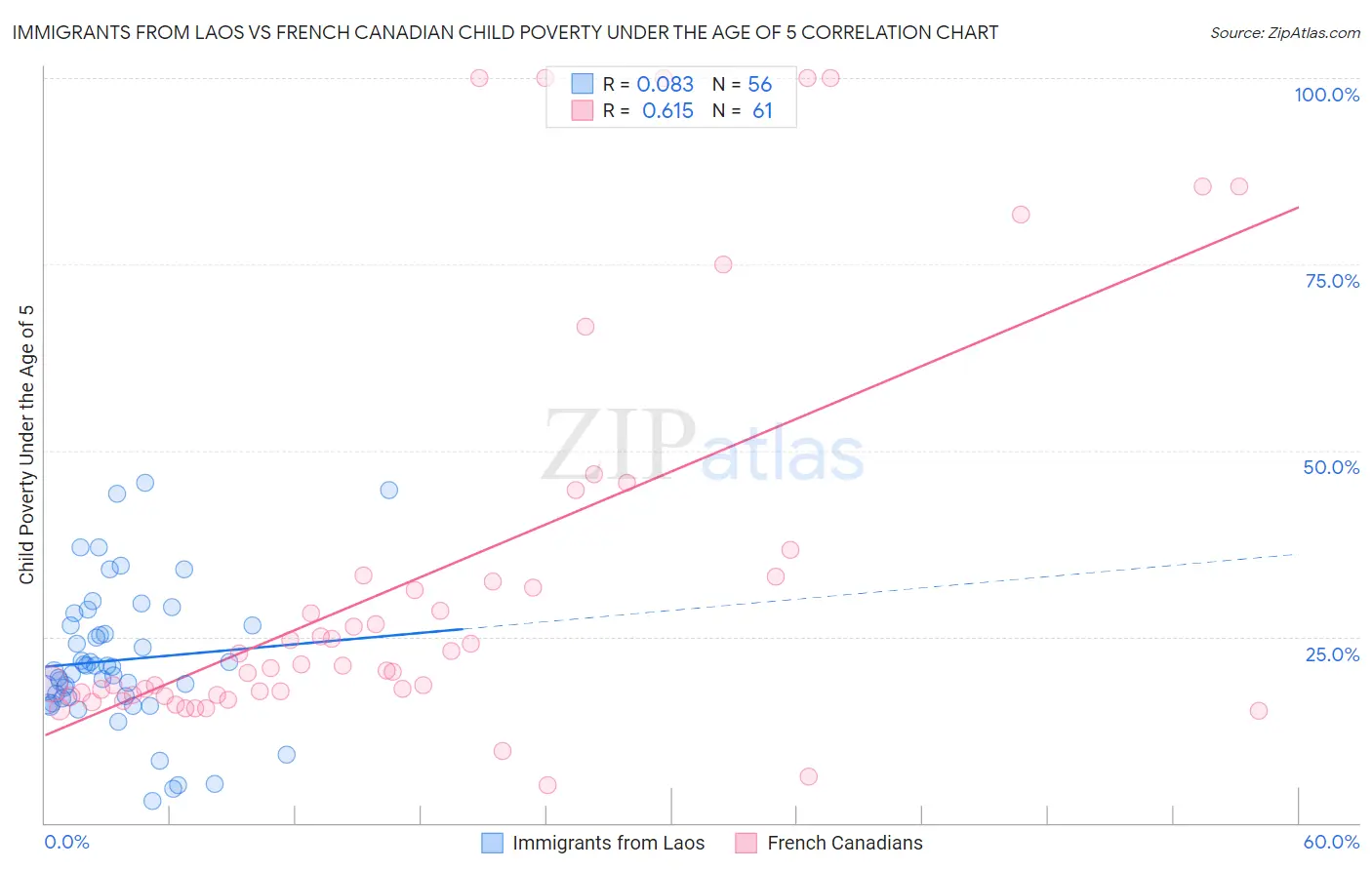 Immigrants from Laos vs French Canadian Child Poverty Under the Age of 5