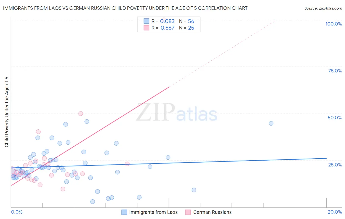 Immigrants from Laos vs German Russian Child Poverty Under the Age of 5