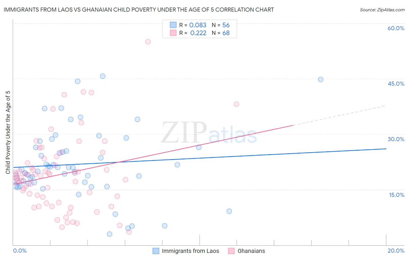 Immigrants from Laos vs Ghanaian Child Poverty Under the Age of 5