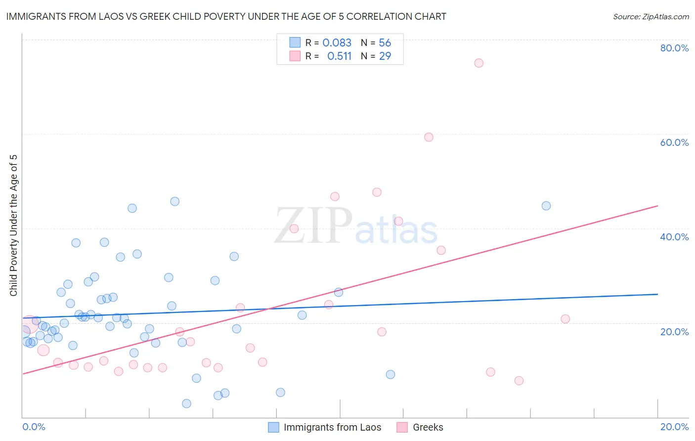 Immigrants from Laos vs Greek Child Poverty Under the Age of 5