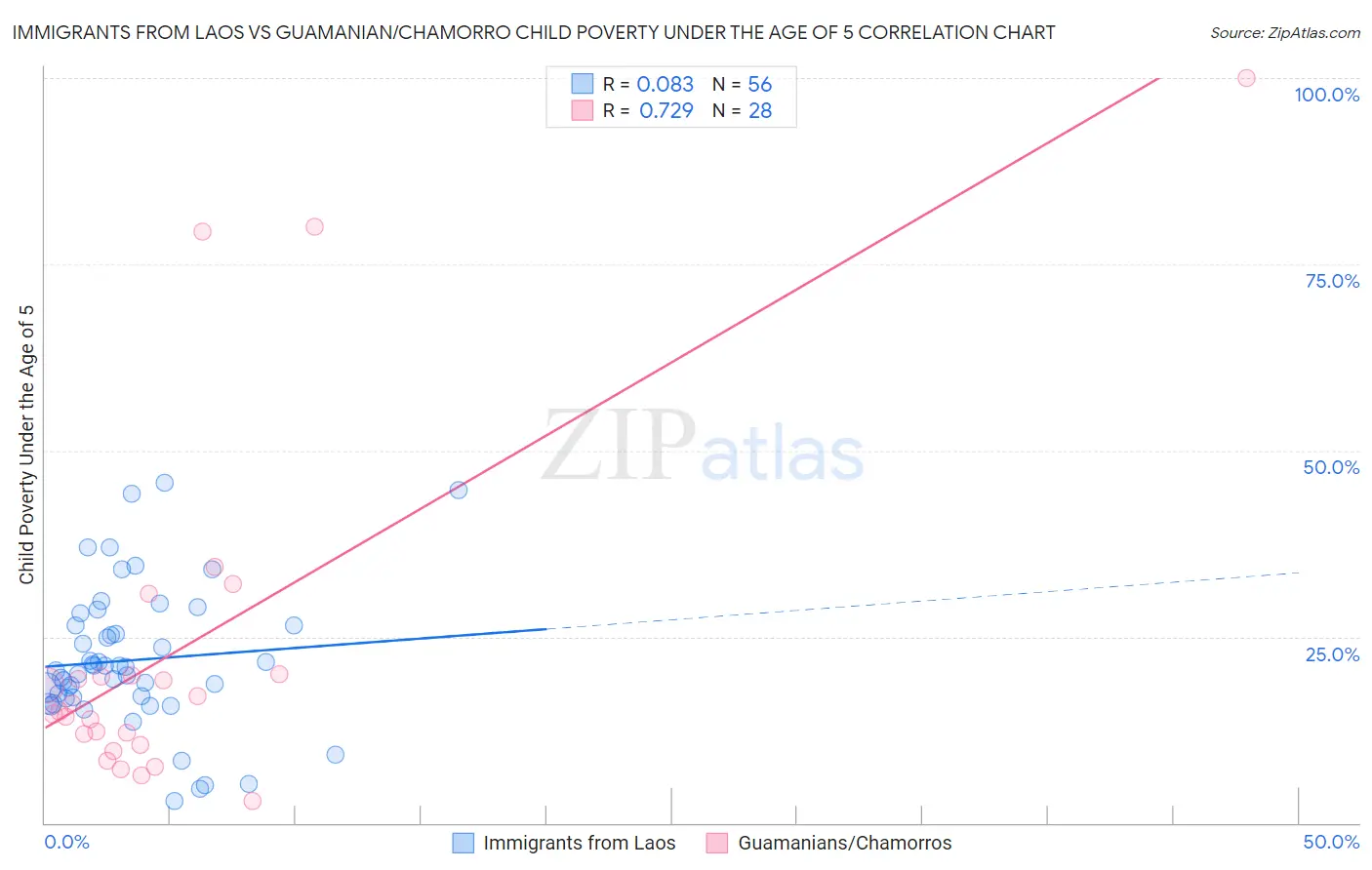 Immigrants from Laos vs Guamanian/Chamorro Child Poverty Under the Age of 5