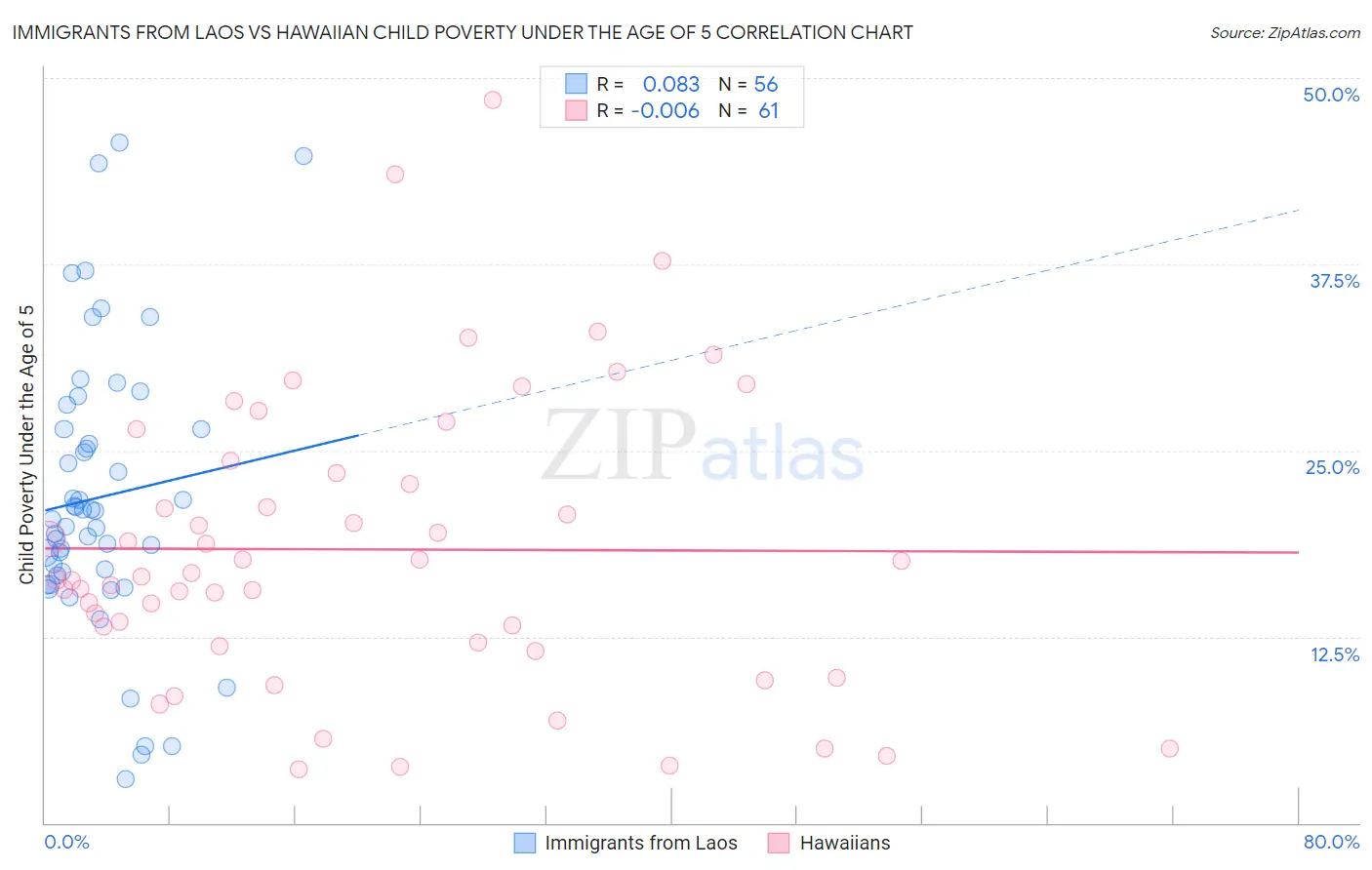 Immigrants from Laos vs Hawaiian Child Poverty Under the Age of 5