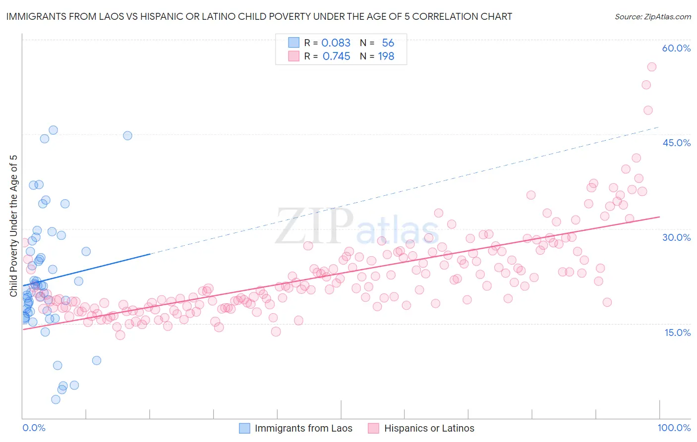 Immigrants from Laos vs Hispanic or Latino Child Poverty Under the Age of 5